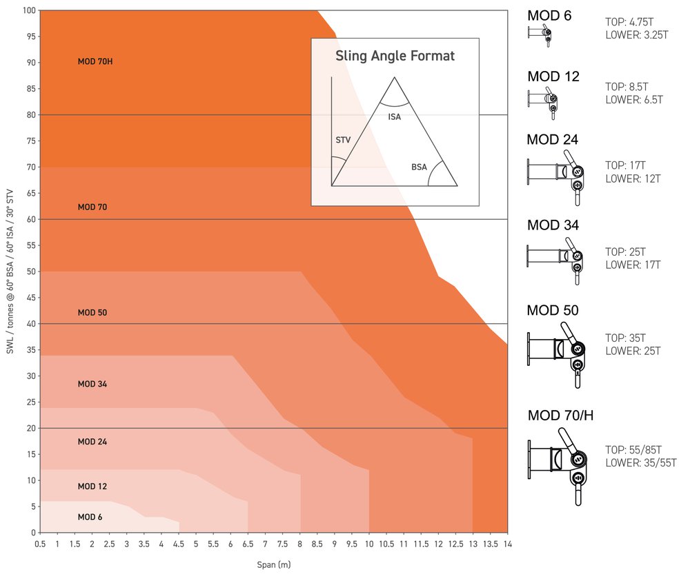 Modulift Spreader Beam Chart