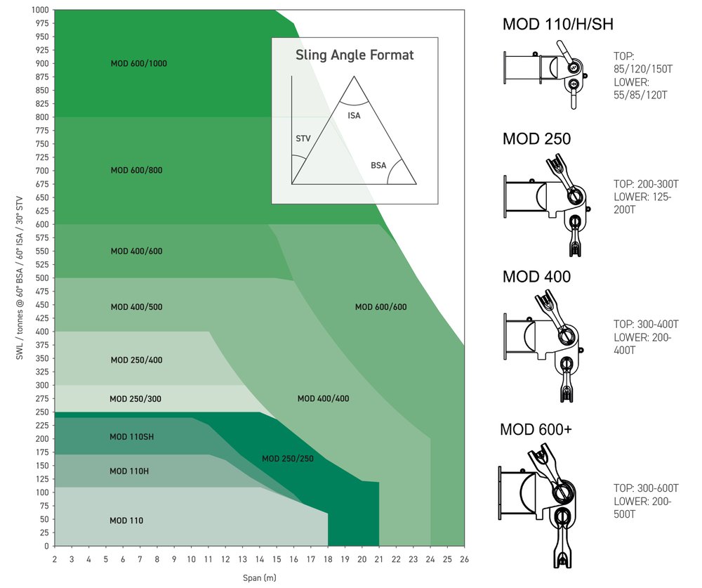 Modulift Spreader Beam Chart