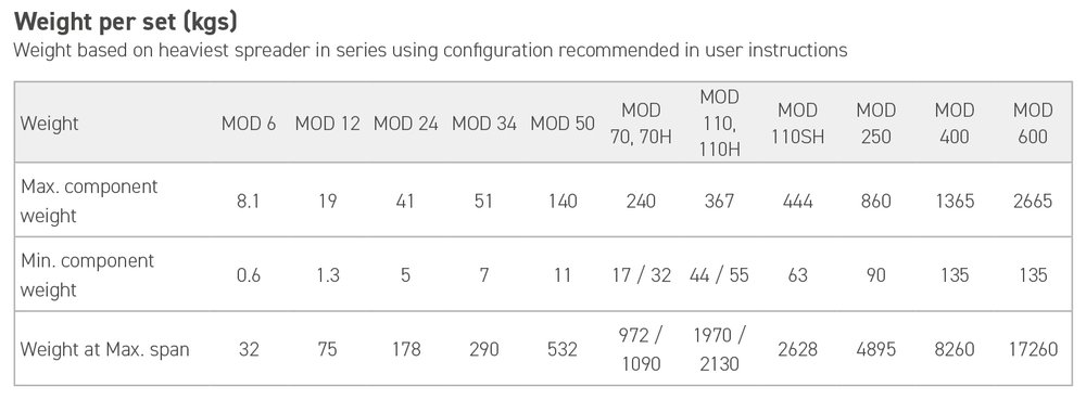 Modulift Spreader Beam Chart